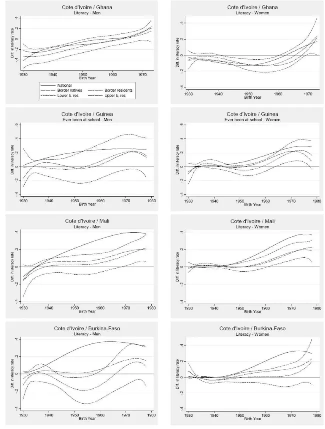 Figure 4: Literacy at Cote d’Ivoire borders