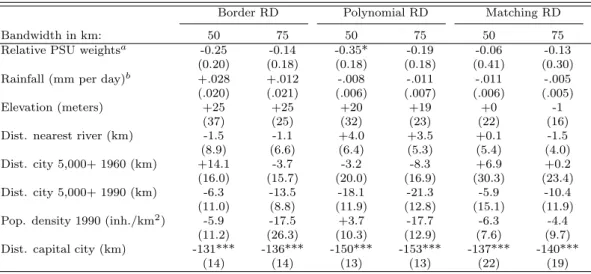 Table 1: Geographical variables at the border of Cˆ ote d’Ivoire with Ghana