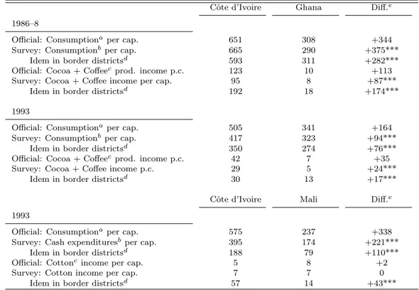 Table 2: National accounts and Survey means: Cˆ ote d’Ivoire, Ghana and Mali