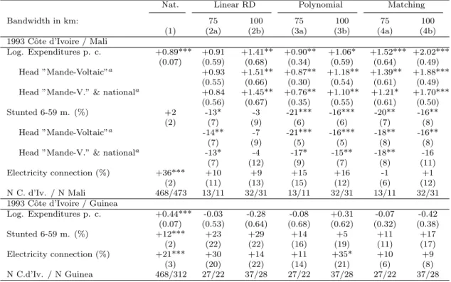 Table 4: Discontinuities at the border of Cˆ ote d’Ivoire with Mali and Guinea