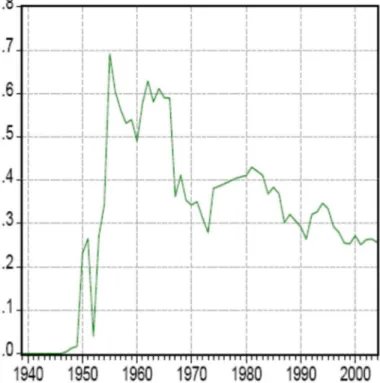 Figure 5. Federal share of “private and voluntary organizations” registered with USAID  in the United States 