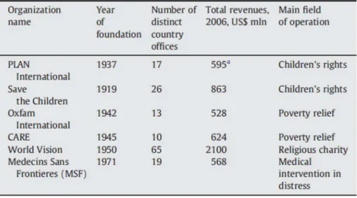 Table 2. Key characteristics of several global NGOs 