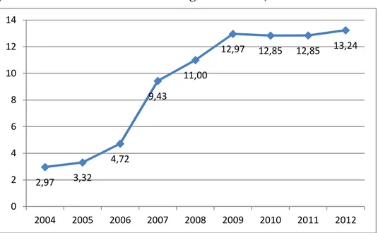 Figure 3. Share of OECD aid channelled through NGOs (both core contributions and  public mandates to NGOs) in total ODA 