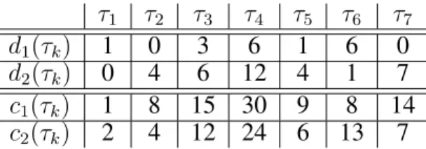 Table 1 – Localisations et coûts des tâches Pmks = {{τ 1 , τ 3 , τ 5 , τ 6 }, {τ 2 , τ 4 , τ 7 }} et P = {{τ 2 , τ 4 , τ 6 }, {τ 1 , τ 3 , τ 5 , τ 7 }}