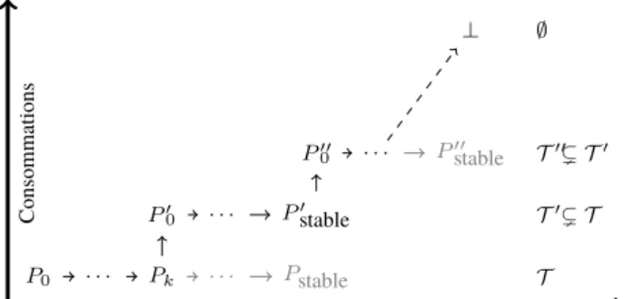 Figure 1 – Consommations de tâches (arcs verti- verti-caux) et délégations de tâches (arcs horizontaux) concurrentes.