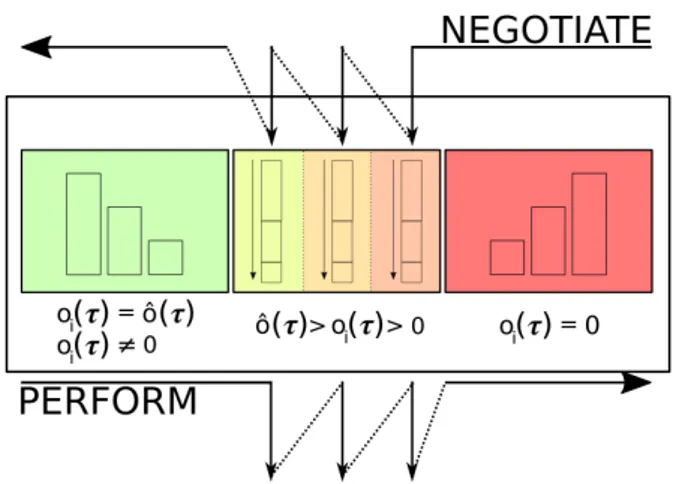 Figure 2 – Le lot par possession contient le paquet local (à gauche), le paquet semi-local (au centre) et le paquet distant (à droite)