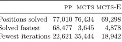 Table 3. Number of positions solved by each algorithm and number of positions on which each algorithm was performing best.
