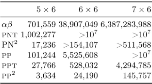 Table 4. Number of node expansions needed to solve various sizes of domineering. 5 × 6 6 × 6 7 × 6 αβ 701,559 38,907,049 6,387,283,988 PNT 1,002,277 >10 7 >10 7 PN 2 17,236 >154,107 >511,568 PP 101,244 5,525,608 >10 7 PPT 27,766 528,032 4,29