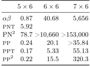 Table 5. Time (s) needed to solve various sizes of domineering. 5 × 6 6 × 6 7 × 6 αβ 0.87 40.68 5,656 PNT 5.92 PN 2 78.7 &gt;10,660 &gt;153,000 PP 0.24 20.1 &gt;35.84 PPT 0.17 5.33 55.13 PP 2 0.22 15.5 320.3 4.3 nogo