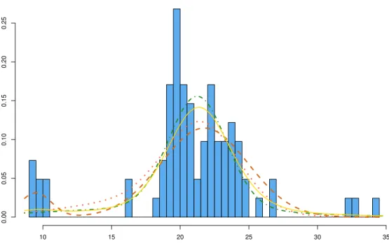 Figure 1: Galaxy dataset of 82 observations with K = 2 components fit- fit-ted: average density (gold and full), plug-in density with average parameters (tomato and dots), plug-in density with marginal MAP parameters (forest green and dots-and-dashes), and