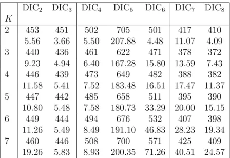 Table 1: Results for the Galaxy dataset and 20,000 MCMC simulations: ob- ob-served, complete and conditional DICs and corresponding effective  dimen-sions p D .