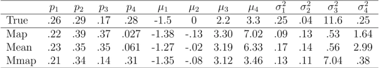 Table 2: Estimation results for the simulated dataset with 146 observations, K = 4 and 10, 000 MCMC simulations.