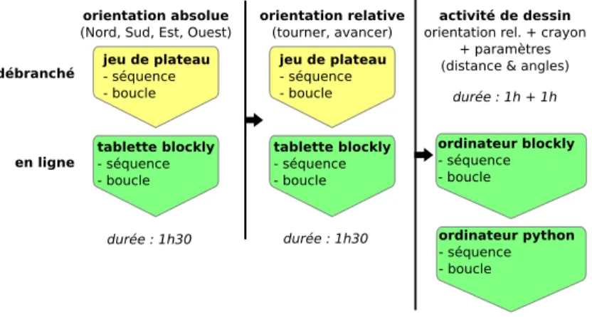 Figure 1. Progression pédagogique.