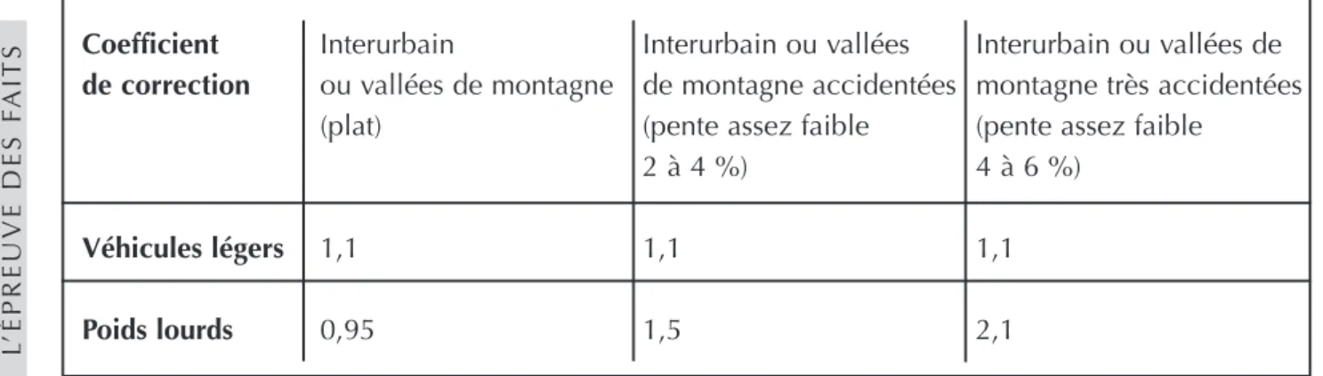 Tableau 2 : Coefficient de dépréciation immobilière en fonction du bruit en façade [Source : CGP, 2001]