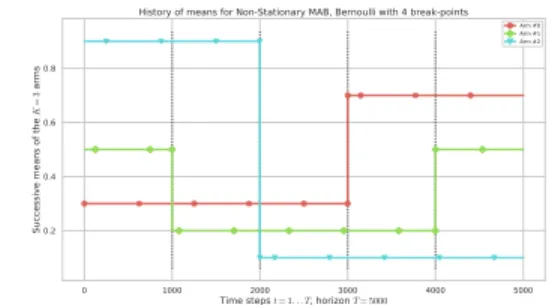 Table 1 – Regret moyen ± 1 écart-type, pour différents algo- algo-rithmes sur les pb. 1, 2 (avec T = 5000) et 3 (T = 20000).