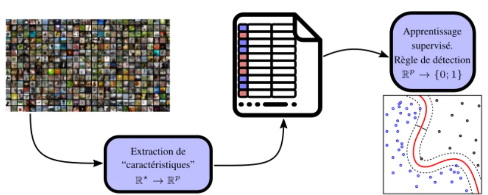 Figure 1.5 : Illustration du principe “l’apprentissage supervisé” qui vise à déterminer une règle de détection à partir d’une base de données labélisée.