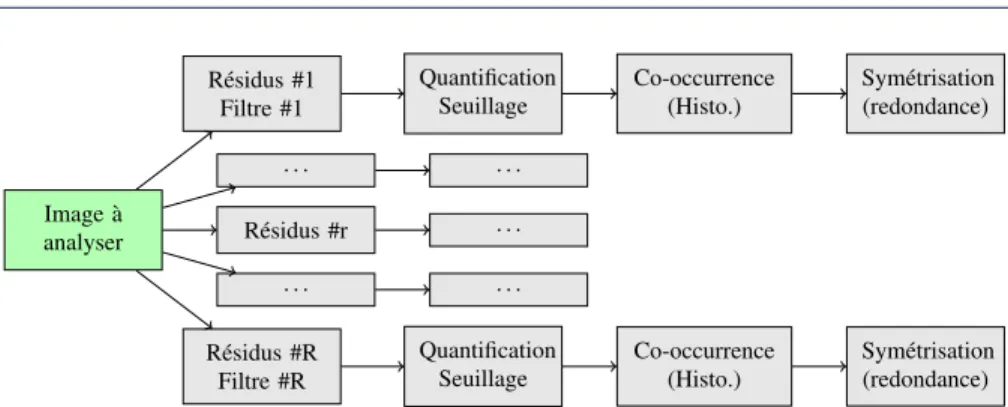 Figure 1.6 : Illustration du principe de l’extraction des caractéristiques SRM “Spatial Rich Model”.