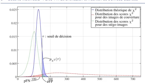 Figure 1.2 : Illustration des distributions de probabilités (empiriques et théoriques) pour le résultats du test dû χ 2 [1.6] et probabilité d’erreur qui en résultent.