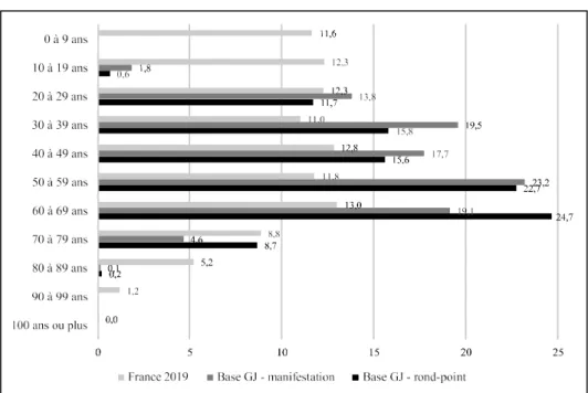 Graphique 3. Distribution par âge sur les ronds-points et dans les manifestations (en %) 