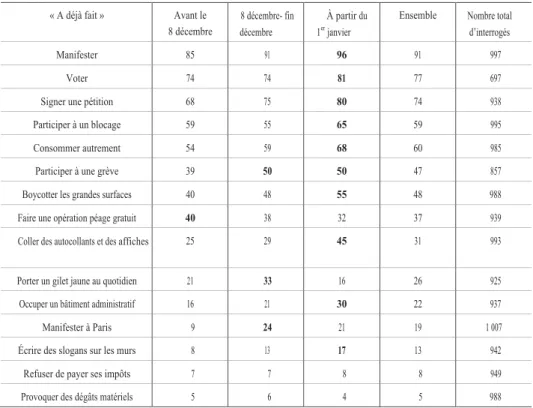 Tableau 1. Registres des mobilisations collectives selon la période de mobilisation (en %) 