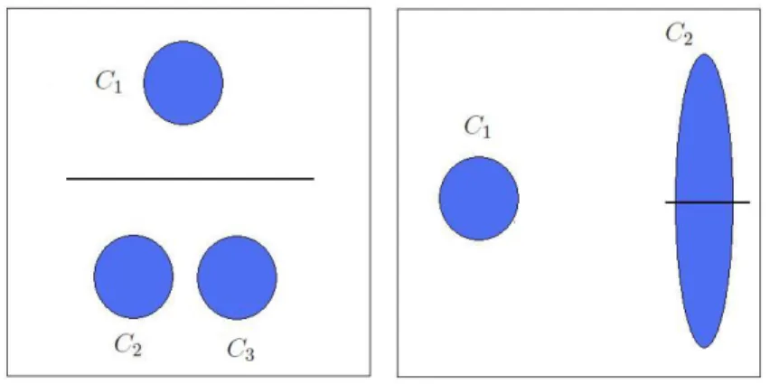 Figure 2.1 – Cas d’un optimum unique : les partitions mises en cause sont repr´ esent´ ees par une ligne continue obtenue par la m´ ethode k-means