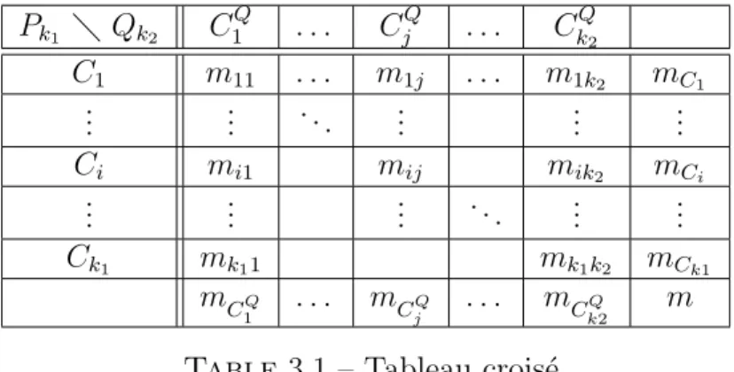 Table 3.1 – Tableau crois´ e