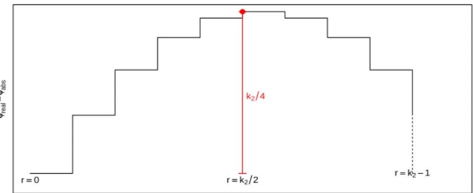 Figure 3.1 – Evolution de l’´ ecart ∆φ en fonction du reste r de la division m k Ci 2 