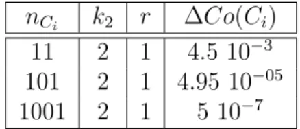 Table 3.2 – ´ Evolution de l’´ ecart ∆Co(C i ) en fonction de m C i .