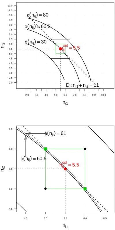 Figure 3.2 – Exemple illustrant l’´ ecart ∆φ entre le minimum absolu et le minimum r´ ealisable.