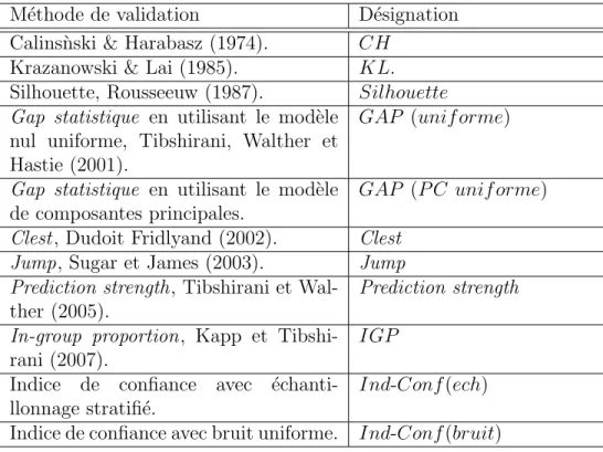 Table 5.1 – D´ esignation des diff´ erentes approches de validation.