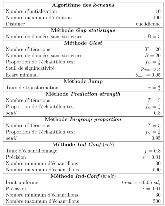 Table 5.2 – Valeurs par d´ efaut des param` etres des m´ ethodes de validation utilis´ ees