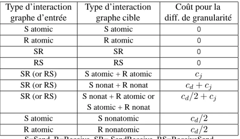 Figure 4. Coûts pour les différences de granularité