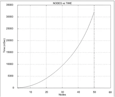 Figure 8. Temps d’exécution