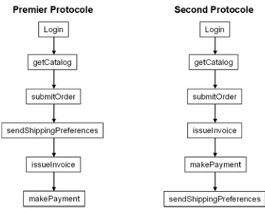 Figure 1. Deux protocoles de conversation