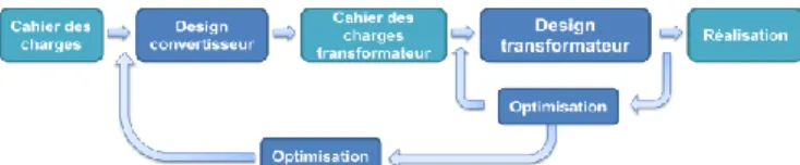 Fig. 5: Démarche actuelle de conception des convertisseurs 