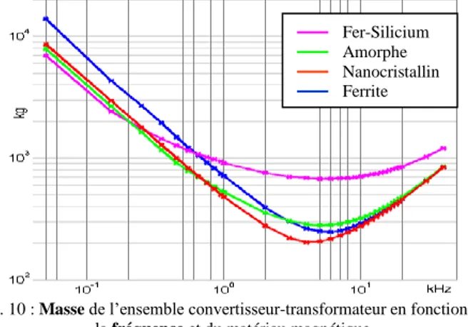 Fig. 10 : Masse de l’ensemble convertisseur-transformateur en fonction de  la fréquence et du matériau magnétique 