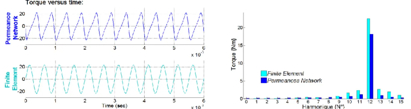 Fig. 3. Couple électromagnétique en fonction du temps à vide (cogging torque) avec une alimentation  sinusoïdale et son spectre 