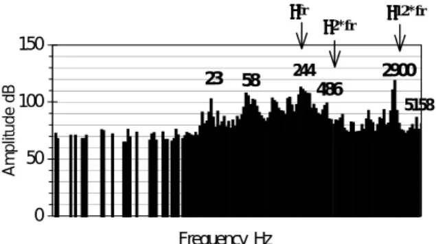 Fig. 10 : Spectre du niveau de bruit acoustique mesuré avec 3555tr/min. 