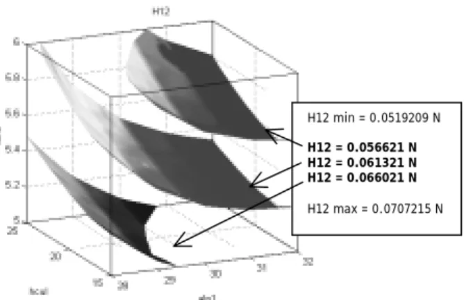 Fig. 14a                      Fig. 14b   Fig.14: Amplitude de l’harmonique 12fr  