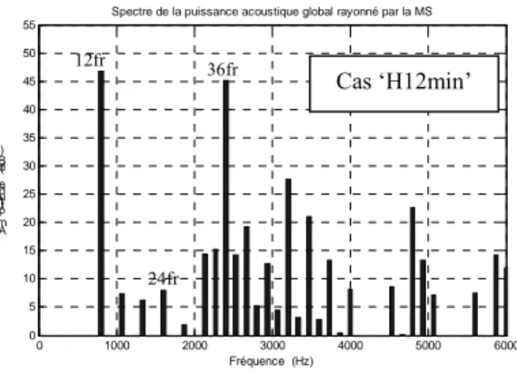 Fig. 15: Spectre du bruit analytique global à N=1000tr/min. 