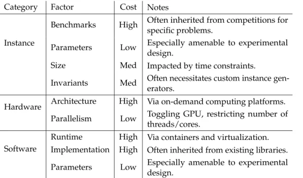 Table 6.1: Factors influencing experiments on approximate optimization