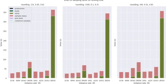 Figure 6.3: Overall running time is weakly affected by the sampling step
