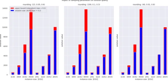 Figure 6.4: Solution quality can be improved by longer sampling phases