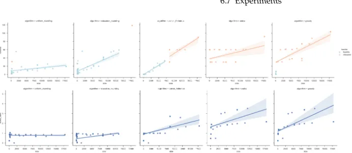 Figure 6.5: Randomized algorithms produce better and faster approximations