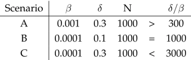 Table 1.1: Different parameters for a SIS model with N = 1000 and I 0 = 200 In this section we have explored the dynamics of the SIS model, a simple epidemic model which already offers some interesting behaviour