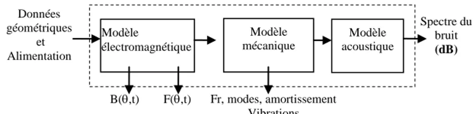 Figure 1. Multi physique modèle électromagnétique-vibro-acoustique d’une machine électrique  3