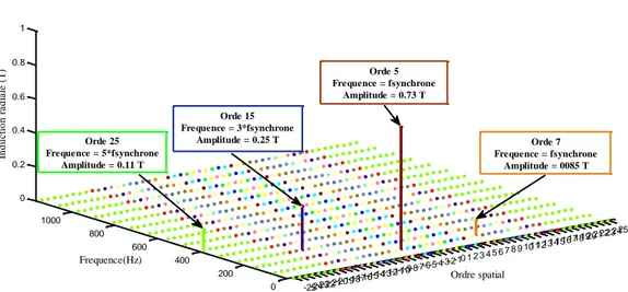 Figure 7-a. FFT induction radiale dans l’entrefer, RdP CW-SPM, à vide. 