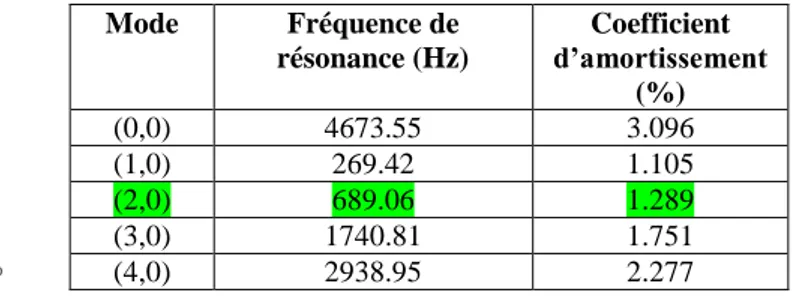 Figure 9: Illustration calcul déplacements dynamiques            Table 2: Mode et fréquences de résonance de la carcasse stator