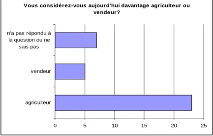 Graphique 1 : Superficies cultivées en vignes par les acteurs interrogés dans le Bergeracois 