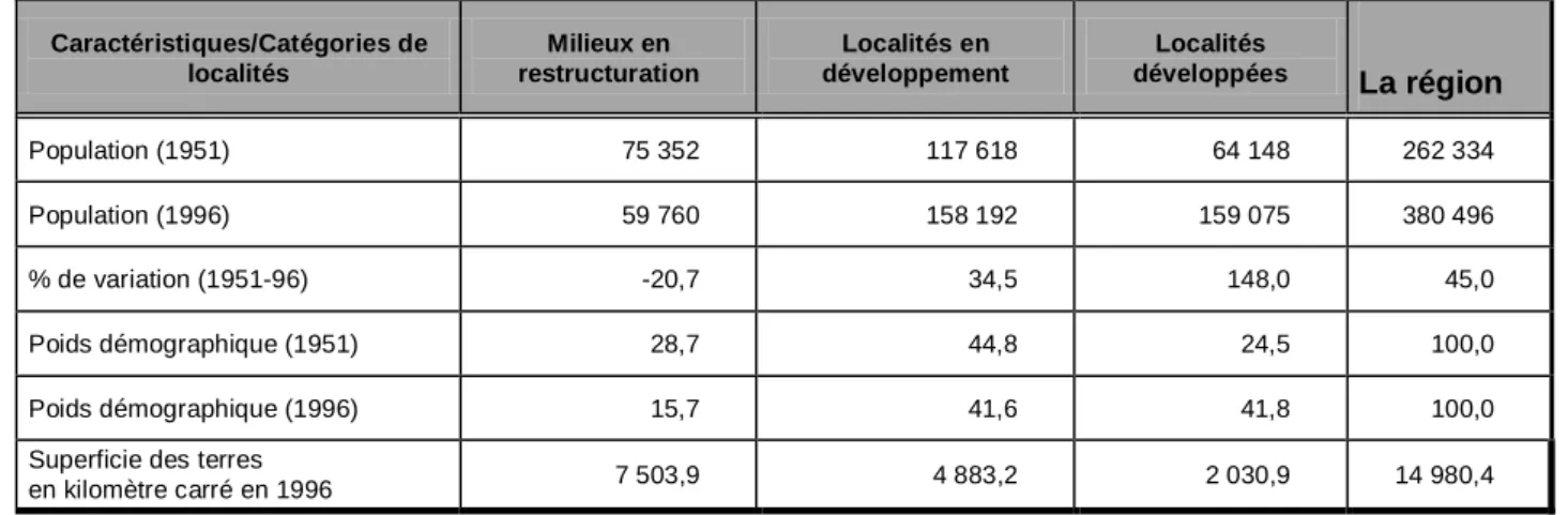 Tableau 1 : Évolution démographique dans les différentes catégories de localités de la région Chaudière-Appalaches entre 1951 et 1996 